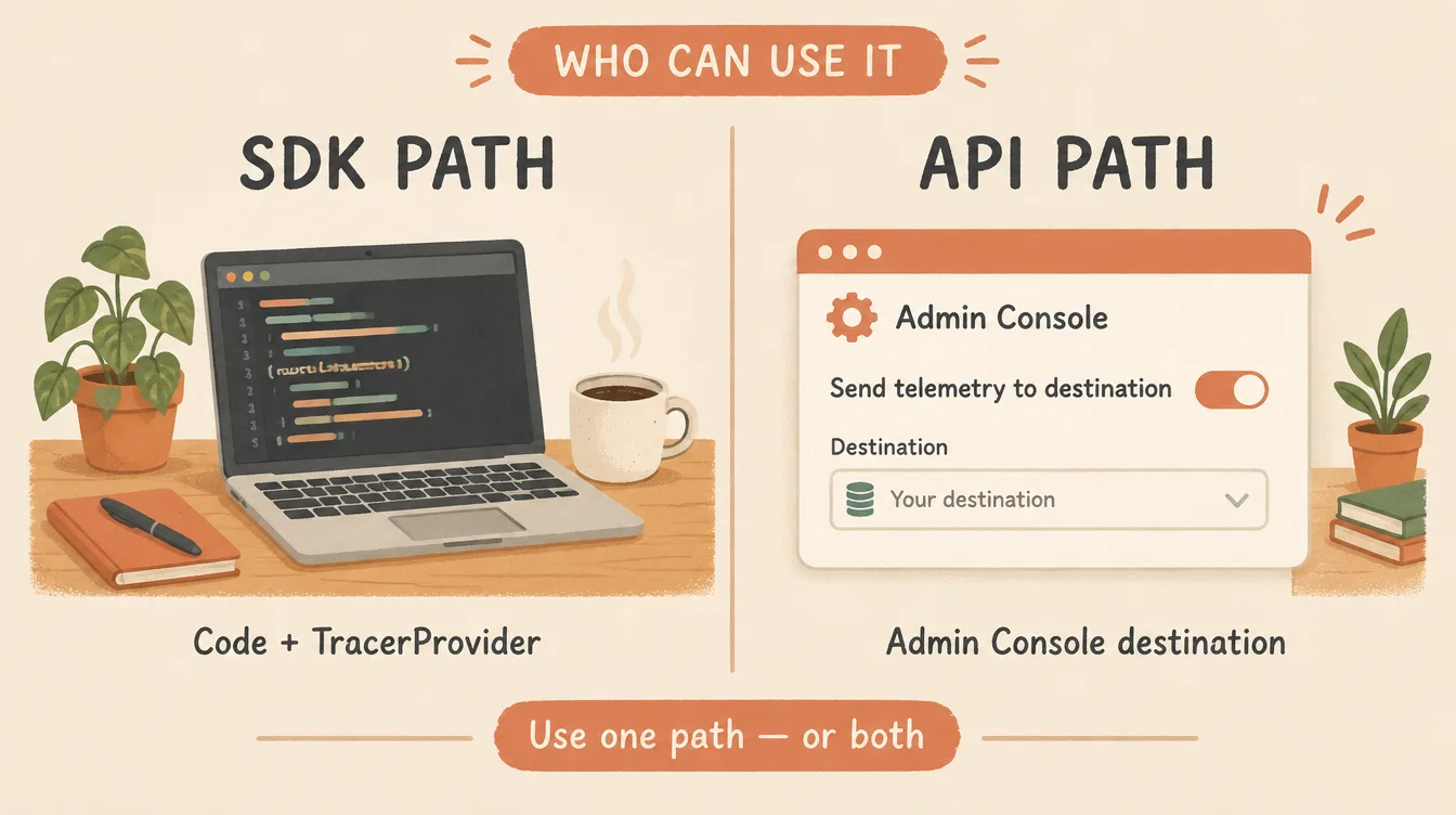 誰可以用：SDK 路徑（程式碼）與 API 路徑（Admin Console destination）對照