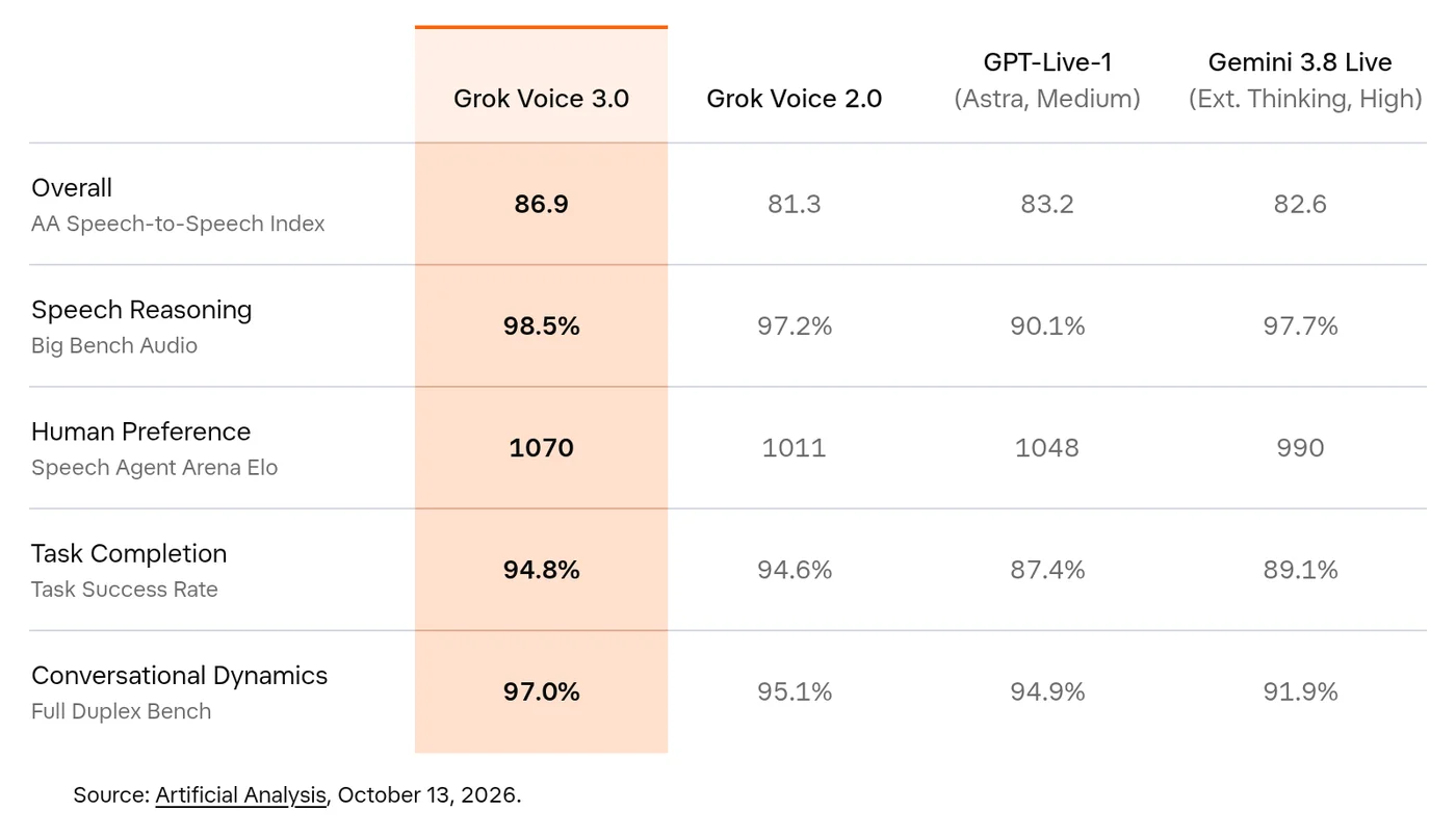 Grok Voice 3.0 與 Grok Voice 2.0、GPT-Live-1、Gemini 3.8 Live 的官方基準比較表（資料來源：Artificial Analysis，2026-10-13）