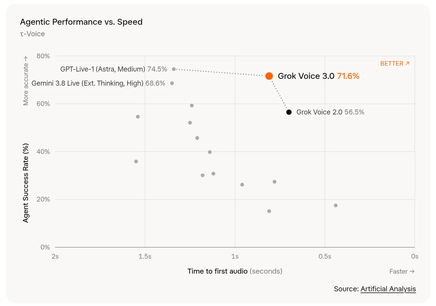 官方「Agentic Performance vs. Speed」圖：τ-Voice 準確率與首段語音回應時間的比較