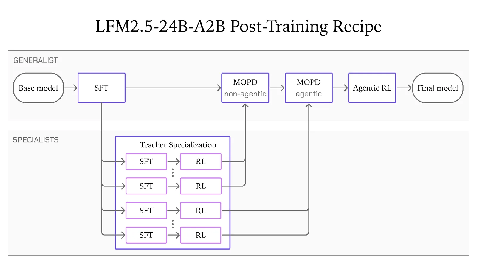 LFM2.5-24B-A2B 後訓練流程示意（官方）